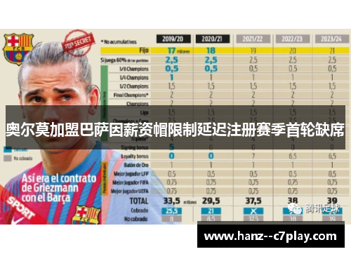 奥尔莫加盟巴萨因薪资帽限制延迟注册赛季首轮缺席